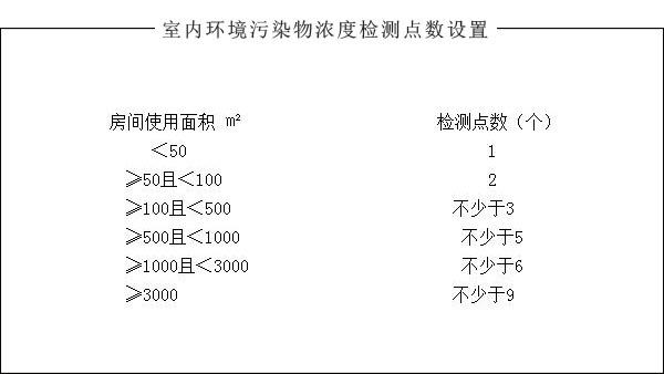 辦公場(chǎng)所室內(nèi)空氣檢測(cè)布點(diǎn)